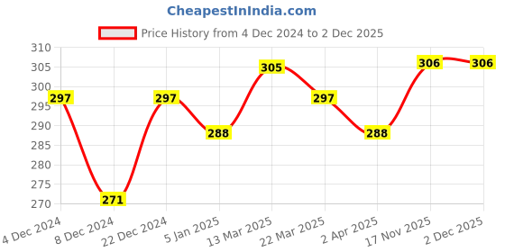 myntra.com Roadster Men Grey & Black Striped Acrylic Gloves roadster Price History Graph from 4 Dec 2024 to 2 Dec 2025