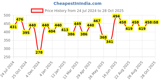 myntra.com Roadster Men Grey & Blue Brand Logo Printed Pure Cotton T-shirt roadster Price History Graph from 24 Jul 2024 to 28 Oct 2025