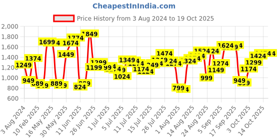 myntra.com Roadster Men Grey & Brown Camouflage Printed Joggers roadster Price History Graph from 3 Aug 2024 to 18 Oct 2025