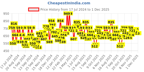 myntra.com Roadster Men Grey & Brown Checked Pullover Sweater roadster Price History Graph from 17 Jul 2024 to 1 Dec 2025