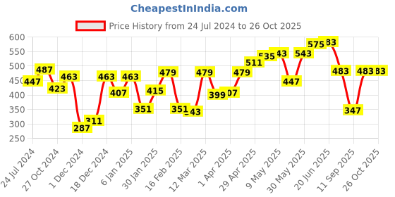 myntra.com Roadster Men Grey & Brown Floral Printed T-shirt roadster Price History Graph from 24 Jul 2024 to 25 Oct 2025