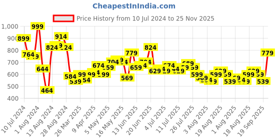 myntra.com Roadster Men Grey & Maroon Micro Check Sustainable Casual Shirt roadster Price History Graph from 10 Jul 2024 to 25 Nov 2025