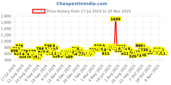 myntra.com Roadster Men Grey & Navy Striped Pullover roadster Price History Graph from 17 Jul 2024 to 18 Nov 2025