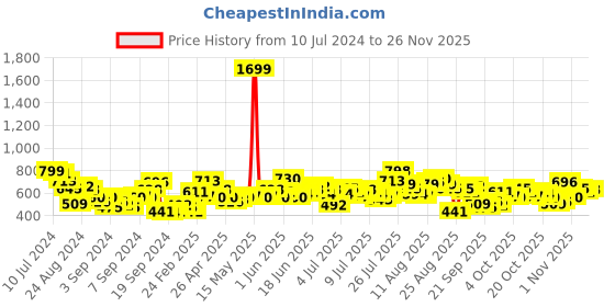 myntra.com Roadster Men Grey & Pink Regular Fit Checked Sustainable Casual Shirt roadster Price History Graph from 10 Jul 2024 to 25 Nov 2025