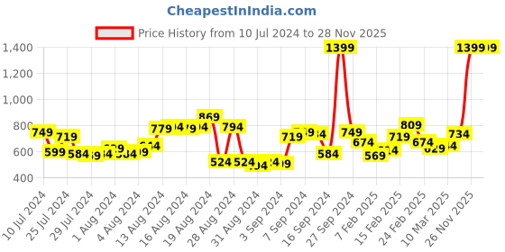 myntra.com Roadster Men Grey & Red Checked Casual Sustainable Shirt roadster Price History Graph from 10 Jul 2024 to 28 Nov 2025