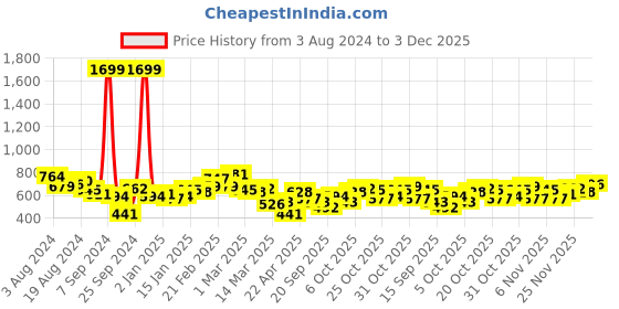 myntra.com Roadster Men Grey & Red Slim Fit Checked Sustainable Casual Shirt roadster Price History Graph from 3 Aug 2024 to 3 Dec 2025
