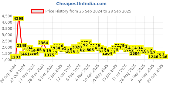 myntra.com Roadster Men Grey Camouflage Print Padded Jacket roadster Price History Graph from 26 Sep 2024 to 28 Sep 2025
