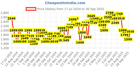 myntra.com Roadster Men Grey Checked Padded Jacket roadster Price History Graph from 17 Jul 2024 to 30 Sep 2025