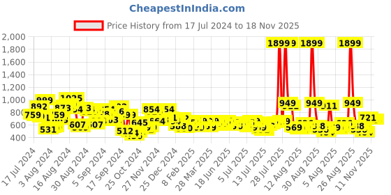 myntra.com Roadster Men Grey Chinos Trousers roadster Price History Graph from 17 Jul 2024 to 17 Nov 2025