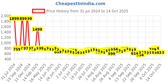 myntra.com Roadster Men Grey Chinos Trousers roadster Price History Graph from 31 Jul 2024 to 14 Oct 2025