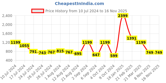 myntra.com Roadster Men Grey Dial Analogue and Digital Multi Function Watch MFB-PN-SM-1385 roadster Price History Graph from 10 Jul 2024 to 16 Nov 2025
