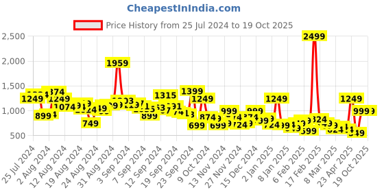 myntra.com Roadster Men Grey Joggers roadster Price History Graph from 25 Jul 2024 to 19 Oct 2025