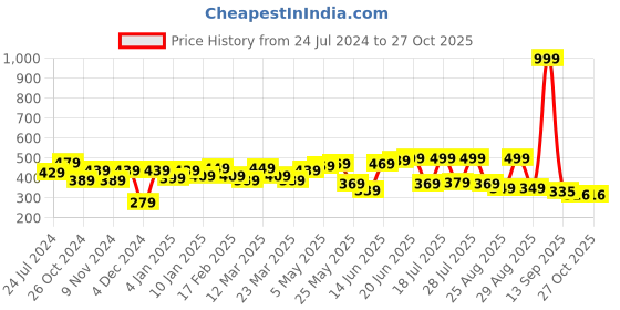 myntra.com Roadster Men Grey Melange & Black Brand Logo Printed T-shirt roadster Price History Graph from 24 Jul 2024 to 26 Oct 2025