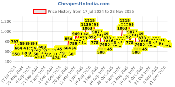 myntra.com Roadster Men Grey Melange & Black Self Design Acrylic Sweater roadster Price History Graph from 17 Jul 2024 to 28 Nov 2025