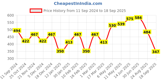 myntra.com Roadster Men Grey Melange & Black Typography & Brand Logo Printed Cotton T-shirt roadster Price History Graph from 11 Sep 2024 to 18 Sep 2025