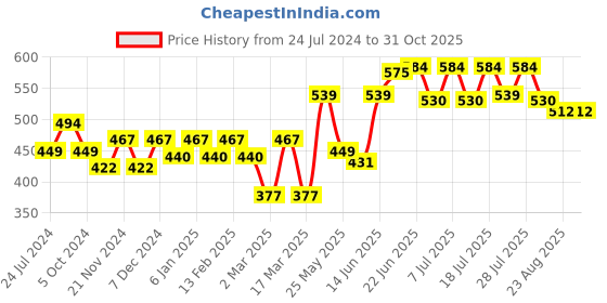 myntra.com Roadster Men Grey Melange & Blue Printed Pure Cotton T-shirt roadster Price History Graph from 24 Jul 2024 to 31 Oct 2025