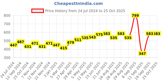 myntra.com Roadster Men Grey Melange & Navy Blue Colourblocked Pure Cotton T-shirt roadster Price History Graph from 24 Jul 2024 to 25 Oct 2025