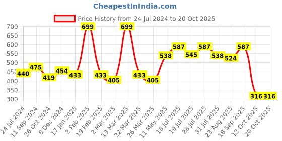 myntra.com Roadster Men Grey Melange & White Printed Pure Cotton T-shirt roadster Price History Graph from 24 Jul 2024 to 20 Oct 2025
