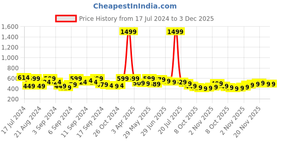 myntra.com Roadster Men Grey Melange Embroidered Detail Sweatshirt roadster Price History Graph from 17 Jul 2024 to 2 Dec 2025