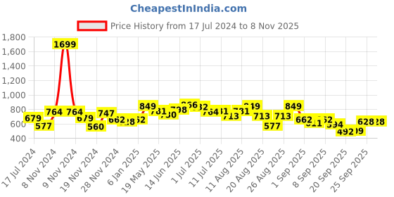myntra.com Roadster Men Grey Melange Hooded Sweatshirt roadster Price History Graph from 17 Jul 2024 to 7 Nov 2025