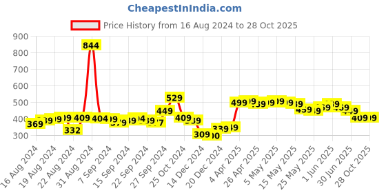 myntra.com Roadster Men Grey Melange Polo Collar Pockets T-shirt roadster Price History Graph from 16 Aug 2024 to 27 Oct 2025