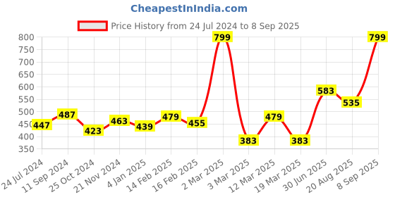 myntra.com Roadster Men Grey Melange Printed Pure Cotton T-shirt roadster Price History Graph from 24 Jul 2024 to 8 Sep 2025