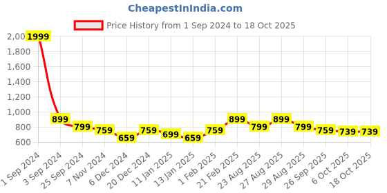 myntra.com Roadster Men Grey Melange Self Design Pullover roadster Price History Graph from 1 Sep 2024 to 18 Oct 2025