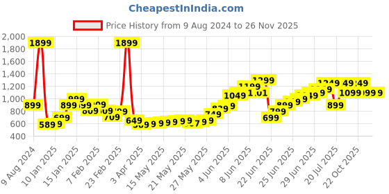 myntra.com Roadster Men Grey Melange Solid Hooded Sweatshirt roadster Price History Graph from 9 Aug 2024 to 25 Nov 2025