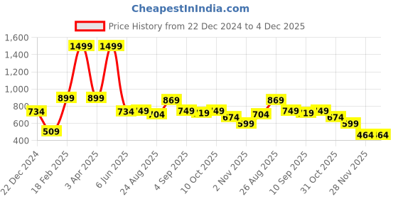 myntra.com Roadster Men Grey Melange Solid Pullover roadster Price History Graph from 22 Dec 2024 to 4 Dec 2025