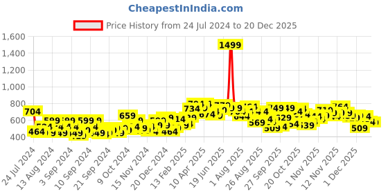myntra.com Roadster Men Grey Melange Solid Pullover Sweater roadster Price History Graph from 24 Jul 2024 to 20 Dec 2025