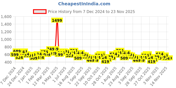 myntra.com Roadster Men Grey Melange Solid Pullover Sweater roadster Price History Graph from 7 Dec 2024 to 23 Nov 2025