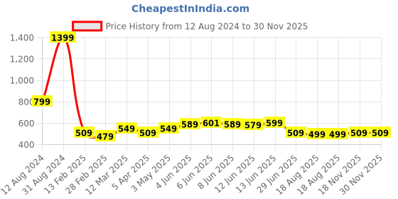 myntra.com Roadster Men Grey Melange Solid Sweatshirt roadster Price History Graph from 12 Aug 2024 to 30 Nov 2025