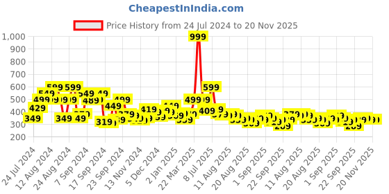 myntra.com Roadster Men Grey Melange Solid Sweatshirt roadster Price History Graph from 24 Jul 2024 to 20 Nov 2025