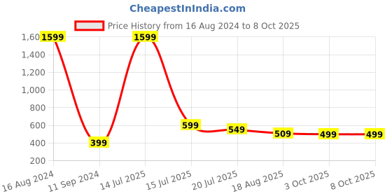 myntra.com Roadster Men Grey Melange Solid Sweatshirt roadster Price History Graph from 16 Aug 2024 to 3 Oct 2025
