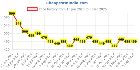myntra.com Roadster Men Grey Melange Solid Sweatshirt roadster Price History Graph from 15 Jun 2025 to 5 Dec 2025