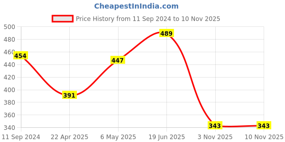 myntra.com Roadster Men Grey Melange Solid T-shirt roadster Price History Graph from 11 Sep 2024 to 9 Nov 2025