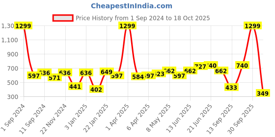 myntra.com Roadster Men Grey Melange Solid Track Pants roadster Price History Graph from 1 Sep 2024 to 18 Oct 2025