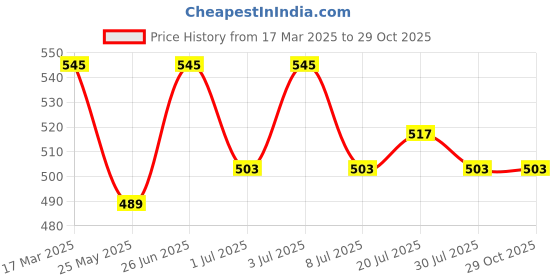 myntra.com Roadster Men Grey Melange Striped Polo Collar Pure Cotton T-shirt roadster Price History Graph from 17 Mar 2025 to 28 Oct 2025