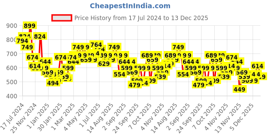 myntra.com Roadster Men Grey Melange Striped Pullover Sweater roadster Price History Graph from 17 Jul 2024 to 13 Dec 2025