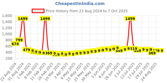 myntra.com Roadster Men Grey Melange Sweatshirt roadster Price History Graph from 22 Aug 2024 to 7 Oct 2025