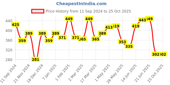 myntra.com Roadster Men Grey Melange T-shirt roadster Price History Graph from 11 Sep 2024 to 25 Oct 2025