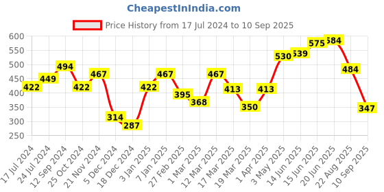 myntra.com Roadster Men Grey Melange Typography Printed Pure Cotton T-shirt roadster Price History Graph from 17 Jul 2024 to 10 Sep 2025