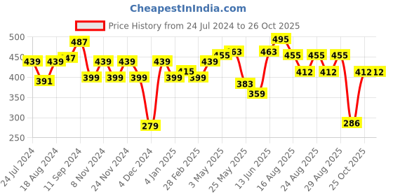 myntra.com Roadster Men Grey Melange Typography Printed T-shirt roadster Price History Graph from 24 Jul 2024 to 25 Oct 2025