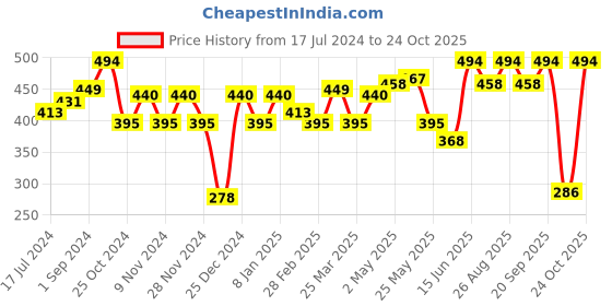 myntra.com Roadster Men Grey Melange Typography Printed T-shirt roadster Price History Graph from 17 Jul 2024 to 24 Oct 2025