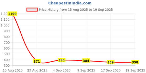 myntra.com Roadster Men Grey MelangeBlack Colourblocked Polo Collar Pure Cotton T-shirt roadster Price History Graph from 15 Aug 2025 to 19 Sep 2025