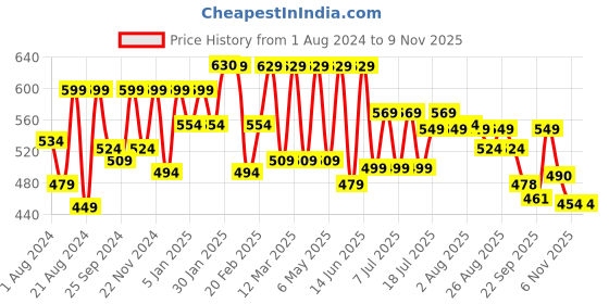 myntra.com Roadster Men Grey Printed Cotton Sustainable Casual Shirt roadster Price History Graph from 1 Aug 2024 to 8 Nov 2025