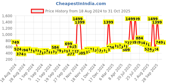 myntra.com Roadster Men Grey Printed Pure Cotton Sustainable Casual Shirt roadster Price History Graph from 18 Aug 2024 to 31 Oct 2025