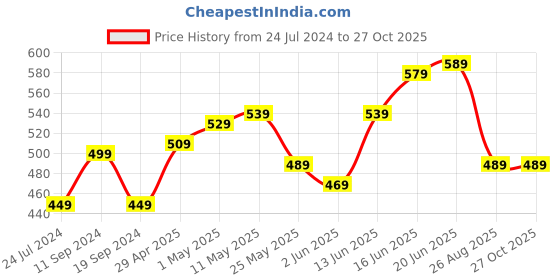 myntra.com Roadster Men Grey Printed Pure Cotton T-shirt roadster Price History Graph from 24 Jul 2024 to 26 Oct 2025