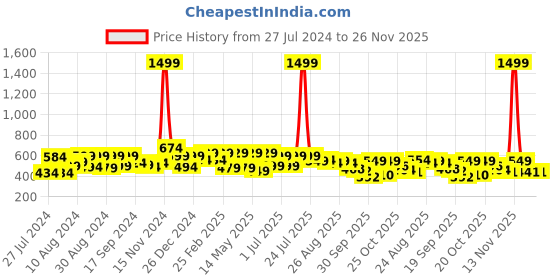 myntra.com Roadster Men Grey Printed Regular Fit Casual Sustainable Shirt roadster Price History Graph from 27 Jul 2024 to 26 Nov 2025