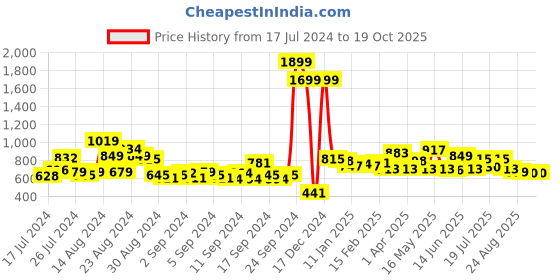 myntra.com Roadster Men Grey Printed Regular Fit Shorts roadster Price History Graph from 17 Jul 2024 to 18 Oct 2025